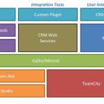 CRM2011 Automated Testing – Tool Stack